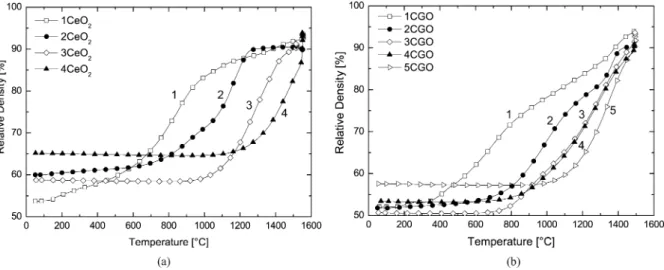 Fig. 1. Relative density as a function of temperature at a heating rate of 5 ◦ C/min for (a) CeO 2 and (b) CGO powders.