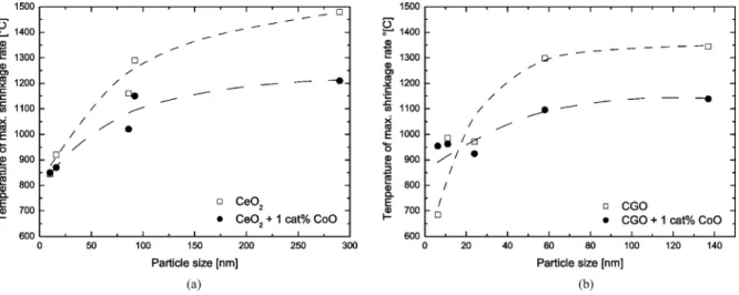 Table 3. Except for the smallest powders, doping de- de-creases the temperature of maximum shrinkage rate.