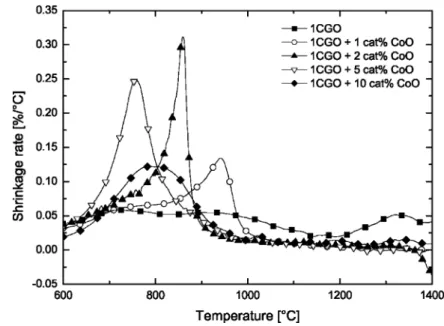 Fig. 5. Shrinkage rate as a function of temperature for powder 1CGO doped with various concentrations of cobalt oxide.