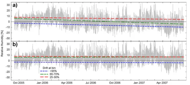 Fig. 2 Difference series between candidate and reference data a before and b after detrending for the same example as given in Fig