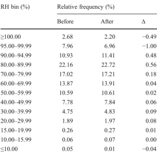 Fig. 4 Overall changes in relative humidity (RH) after data adjustment in dependence on RH values: a when considering effective changes and b when considering absolute changes