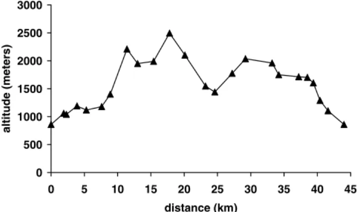 Fig. 1 Race proﬁle, Tour des Dents du Midi, Switzerland, 2001