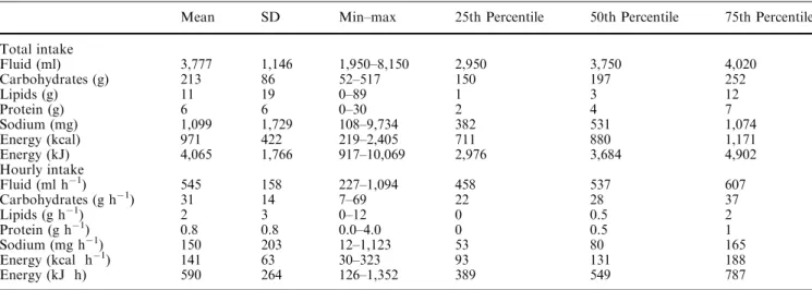 Table 1 Total and hourly intake of 42 runners during a mountain marathon, Switzerland, 2001