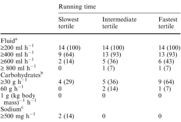 Table 3 Performance, physical characteristics and nutrient intake of 42 participants of a mountain marathon, Switzerland, 2001.