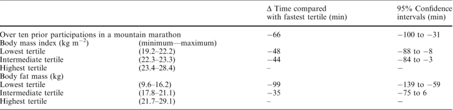 Table 5 Characteristics and performance of 42 participants in a mountain marathon, Switzerland, 2001 D Time compared with fastest tertile (min)