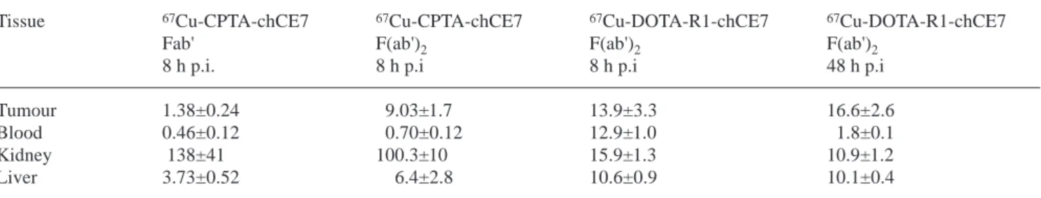 Table 3. Cumulative retention of radioactivity (AUC) in tumour and tissues of neuroblastoma-bearing nude mice: comparison of