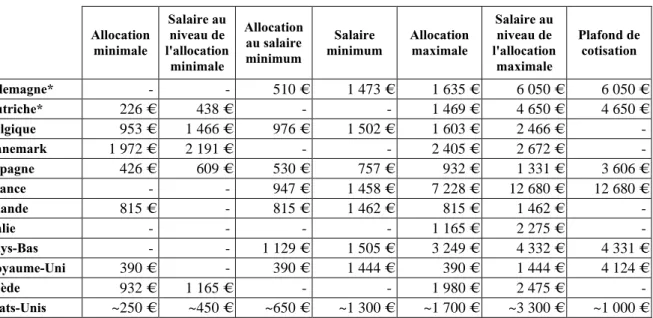 Tableau 6 – Plancher et plafond d’indemnisation (au 1 er  janvier 2015)  Allocation  minimale  Salaire au niveau de  l'allocation  minimale  Allocation au salaire minimum  Salaire  minimum  Allocation maximale  Salaire au niveau de  l'allocation maximale  