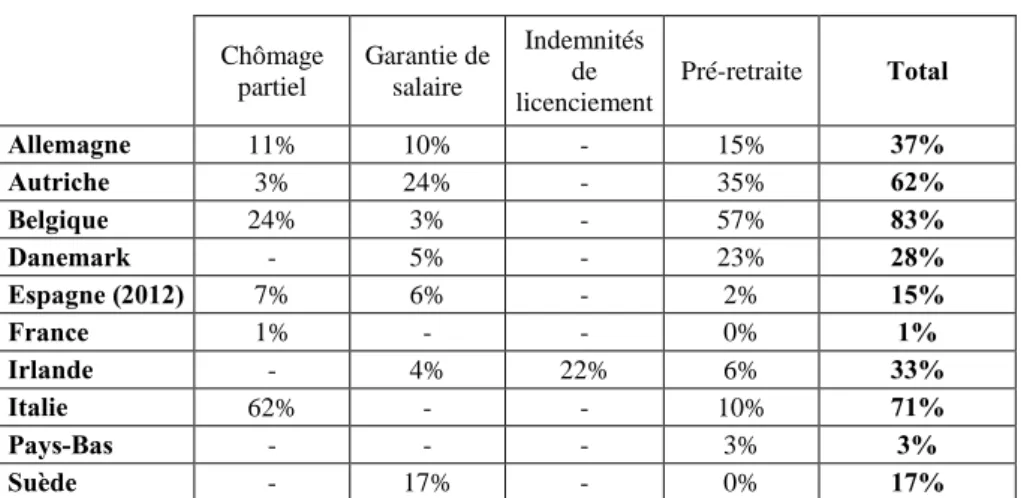 Tableau 8 – Dépenses publiques au titre de politiques du marché du travail alternatives à l’assurance  chômage en 2013  