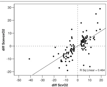 Fig. 1. Agreement between S cevox O 2 and S cv O 2 of 84 data pairs during surgery. Mean bias, –0.9 %; LOA, )7.9 / + 6.1%.