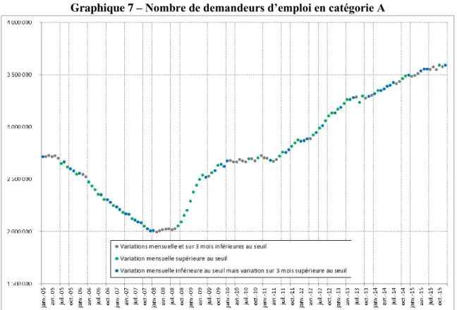 Graphique 7 – Nombre de demandeurs d’emploi en catégorie A 