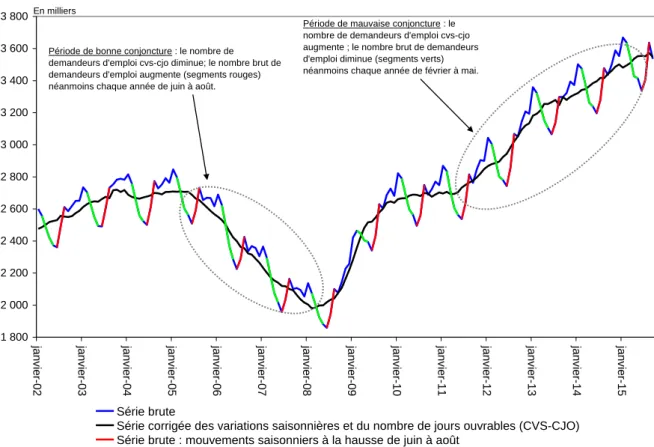 Graphique 5 - Évolution brute et CVS-CJO du nombre de demandeurs d’emploi en catégorie A  1 8002 0002 2002 4002 6002 8003 0003 2003 4003 6003 800