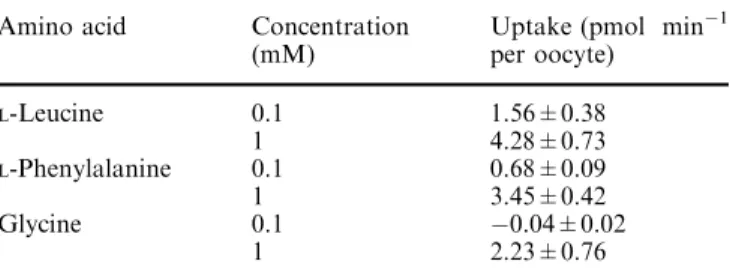 Table 2 reports the values derived for I max and K 0.5 vs.