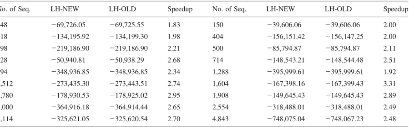 Table 1 lists the average final log likelihood values (LH-NEW, LH-OLD) for the old and new versions of the RAxML search algorithm