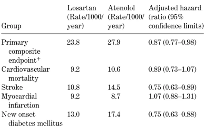Table 3. Costs in the losartan and atenolol groups per 1000 patients over 4.8 years in Swiss Francs