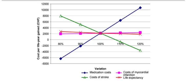 Fig. 1. Univariate Sensitivity analysis: Effect of variation of key input variables on cost-effectiveness ratio.