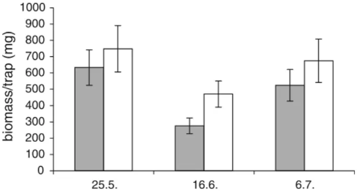 Fig. 2 Proportions of different vegetation types (mean value ± SE) in all 24 territories (grey columns) and 24 control areas (white columns) 0 100200300400500600700800900 1000 25.5