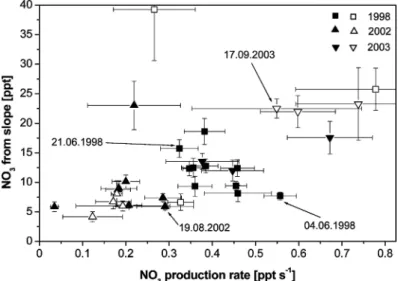 Figure 5. NO 3 mixing ratio derived from the isoprene slopes vs. the estimated NO 3 production rates for 1998, 2002, and 2003