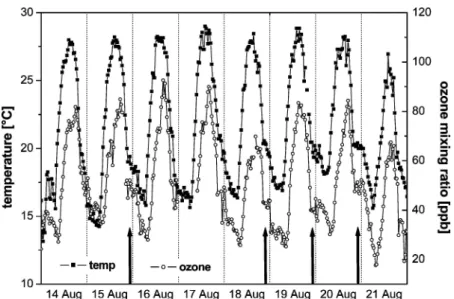 Figure 8. 8-day time series of ozone and temperature in 2002. The arrows mark situations with stable temperature and ozone mixing ratios at night.