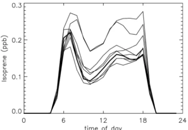 Figure 9. Diurnal cycle of isoprene for Verzago (bold line) and 8 adjacent grid cells for 13 May 1998, modeled with a 3-D Eulerian model.