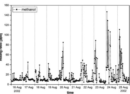 Figure 10. 10-day time series of methanol measured with PTR-MS in summer 2002.