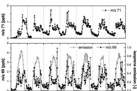 Figure 1. Isoprene mixing ratios (m/z 69), estimated isoprene emissions according to the Guenther algorithm (Guenther et al., 1993), and methyl vinyl ketone + methacrolein mixing ratios (m/z 71) for a 7-day period in 2002.