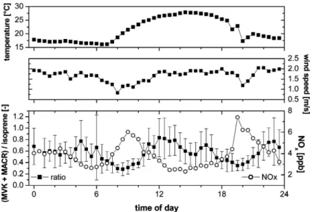 Figure 2. Mean daily cycles of the (MVK + MACR) to isoprene ratio, the NO x mixing ratios, the wind speed and temperature at Verzago for August 12 to August 22, 2002