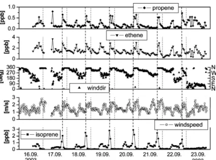 Figure 3. Time series of isoprene, wind speed, wind direction, ethene, and propene during the 2003 campaign