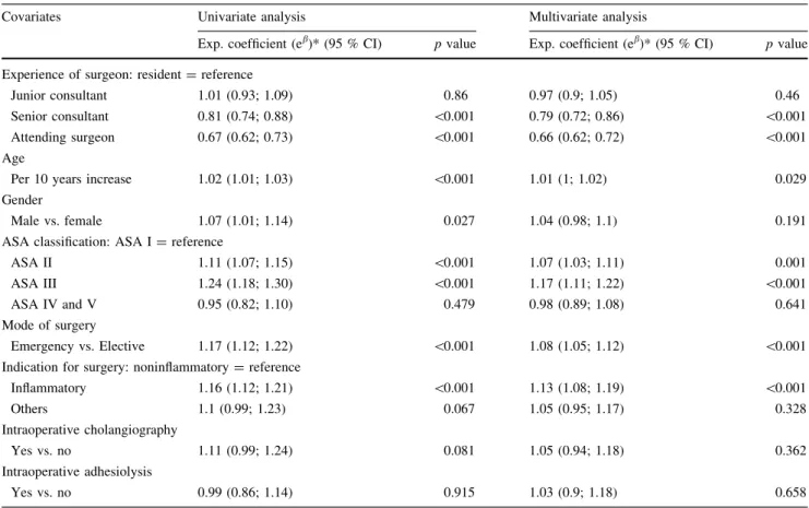 Fig. 3 Multivariable analysis of operative time (log-transformed) and influence of different confounders