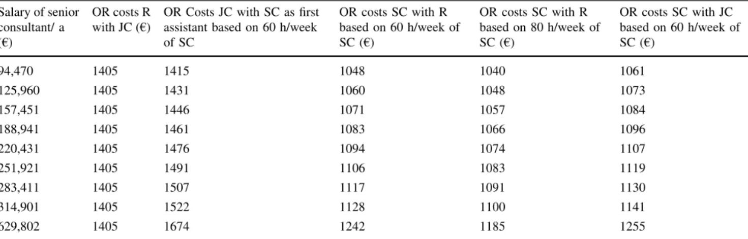 Fig. 4 Operating room costs per laparoscopic cholecystectomy depending on operating surgeon (resident with junior consultant versus senior consultant with resident) and salary of senior consultant