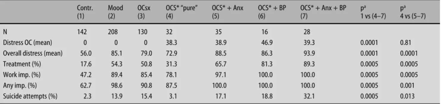 Table 6 Consequences of comorbidity of OCS* (including OCD)
