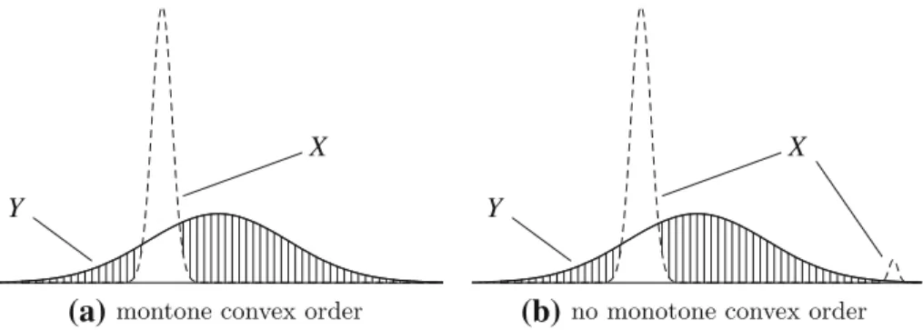 Fig. 1 Both illustrations show the distributions of random variables X and Y . (a) X ≤ MC Y ; (b) X  MC Y