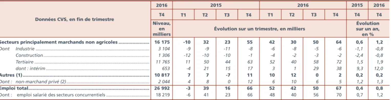 Graphique 3 Emploi intérimaire