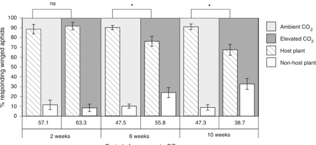 Fig. 2 Mean percentage (±SE) of winged cabbage aphids (Brevico- (Brevico-ryne brassicae) colonizing either the host plant (Brussels sprout Brassica oleraceae var