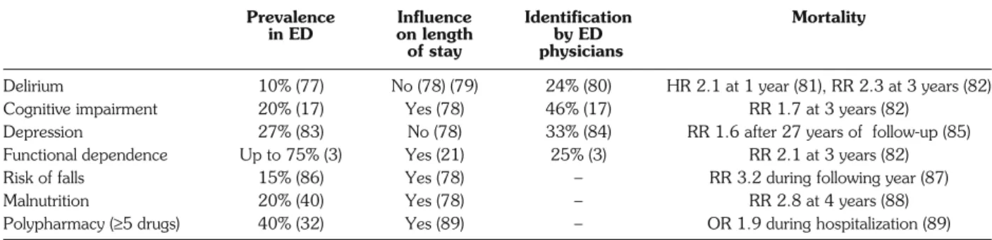 Table 1 - Components of comprehensive geriatric assessment and epidemiology.