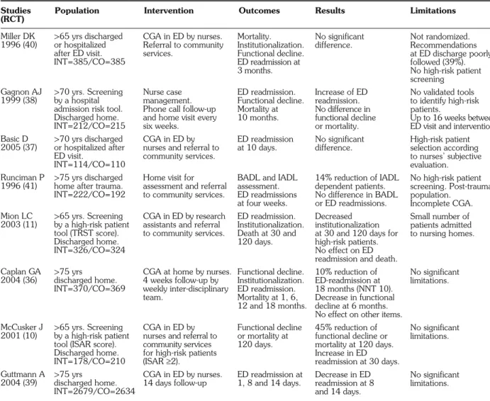 Table 2 - Randomized/matched controlled trials studying comprehensive geriatric assessment applied to older people, and its influence on adverse outcomes (functional decline, ED readmission, institutionalization and death).