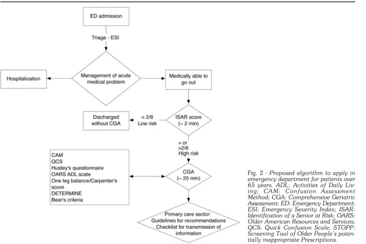 Fig. 2 - Proposed algorithm to apply in emergency department for patients over 65 years