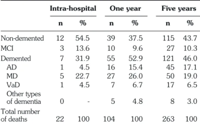 Table 1 - Number of intra-hospital deaths, after 1- and 5-year fol- fol-low-ups, according to cognitive impairment diagnosis.
