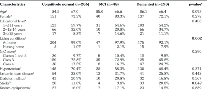 Table 3 - Univariate Cox regression predicting intra-hospital, 1- and 5-year mortality (n=444).