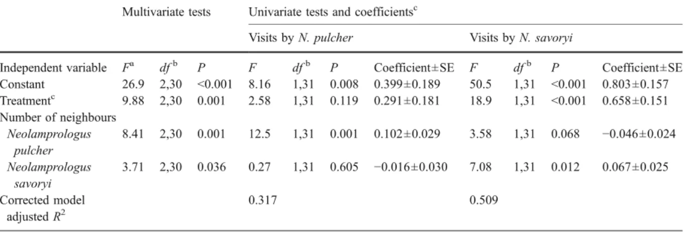Table 2 Results of a multivariate GLM on the average number of visits per experimental dispersal shelter by N