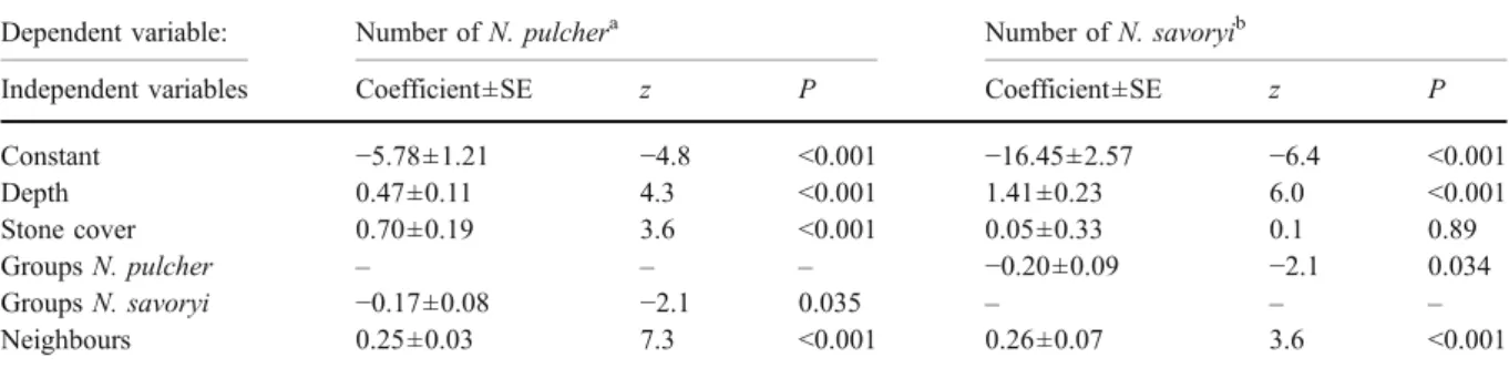Table 1 Results of two Poisson regressions relating the number of groups per 2×2 m square of N