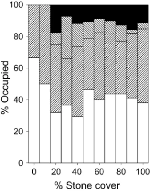 Fig. 2 The extent of unoccupied habitat from an analysis of 421 2×2 m squares scored for percentage of visible stone coverage (10% classes), encompassing both colonies (except 3.1)