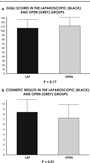 Fig. 2 Comparison of long-term outcomes between groups. a GIQLI scores in the laparoscopic (black) and open (grey) groups, b cosmetic results in the laparoscopic (black) and open (grey) groups