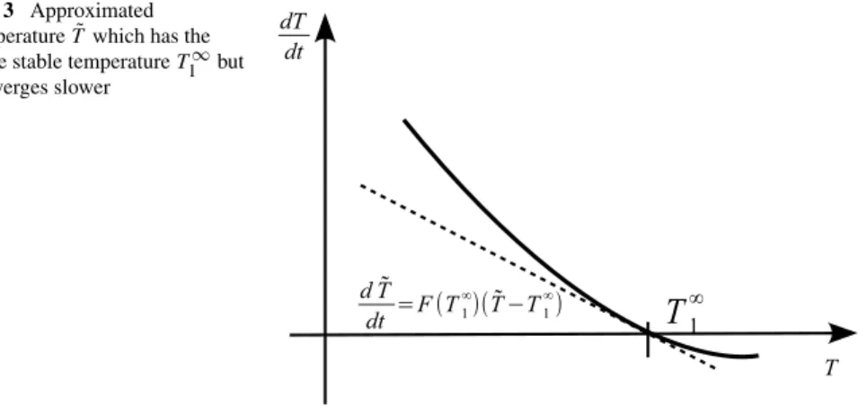 Fig. 3 Approximated temperature T ˜ which has the same stable temperature T 1 ∞ but converges slower