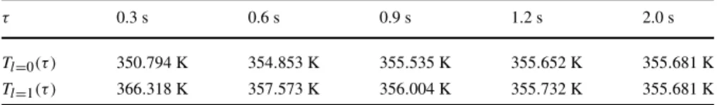 Table 3 Bounds on worst-case peak temperature analysis for different τ values