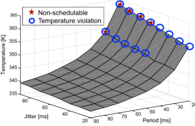 Fig. 6 Worst-case temperature function of both task invocation period and jitter. Star markers represent non-schedulable sequences, while circle markers highlight the cases that violate the temperature constraint of 350 K