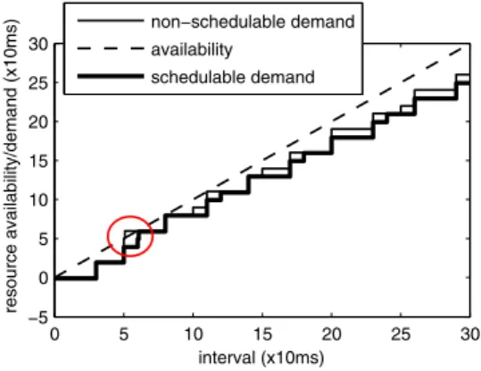 Fig. 7 Two examples of system traces and schedulability tests.