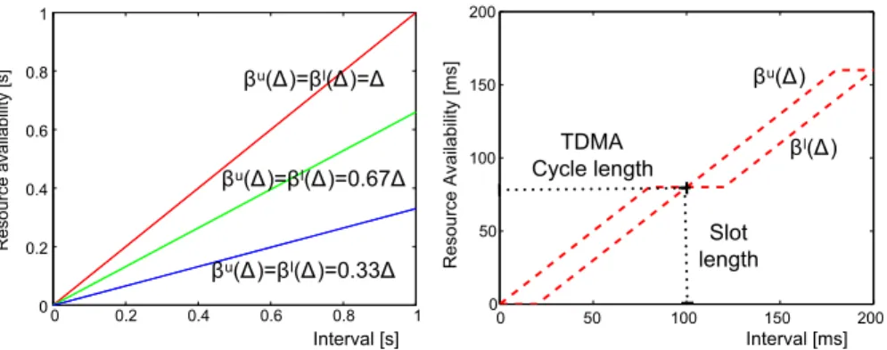 Fig. 8 Various resource availabilities: Frequency modulated processors (left) and TDMA (right)