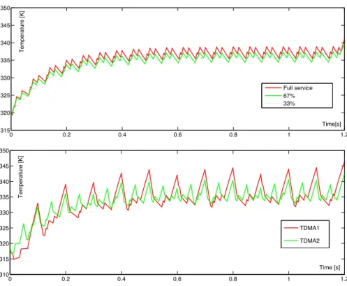 Fig. 9 Transient temperature changes of the video conferencing example. Period and maximum jitter are set to 60 ms and 20 ms, respectively