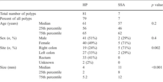 Table 3 Clinical characteris- characteris-tics of hyperplastic polyps and SSA out of 102 serrated polyps of the colon