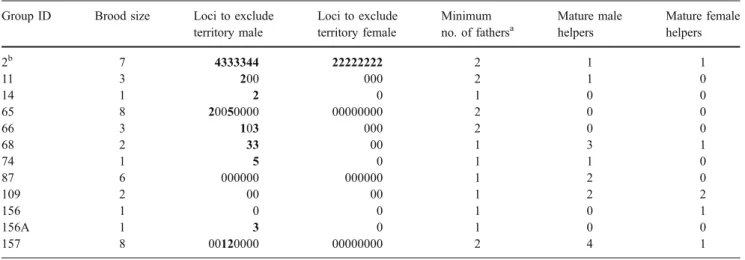 Table 2 Paternity and maternity by territory owners in 12 groups of N. pulcher collected in the field with small offspring (microsatellite data from five loci)
